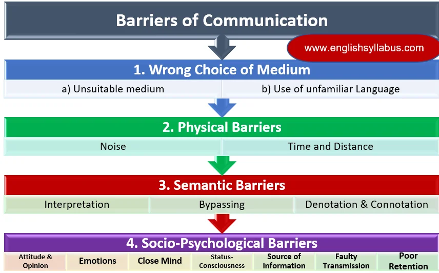 4 Barriers of Communication