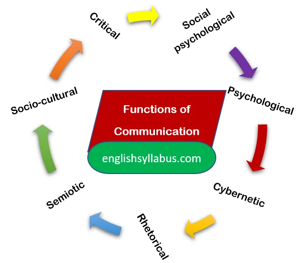 Functions of Communication