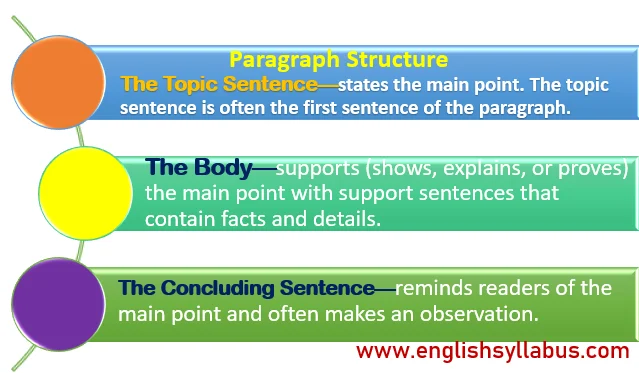Paragraph Writing Structure