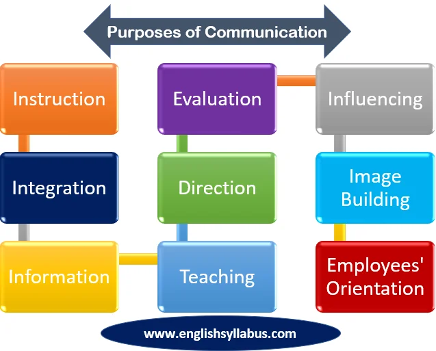 Purposes of Communication