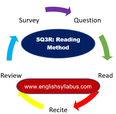 SQ3R Reading Method