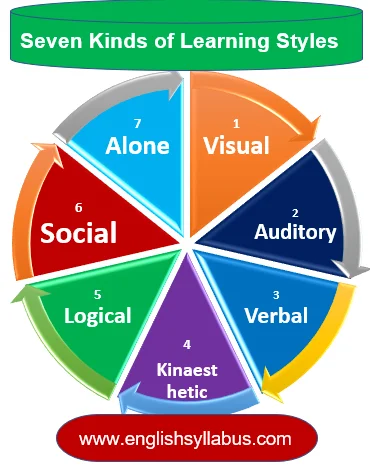 Seven Learning Styles