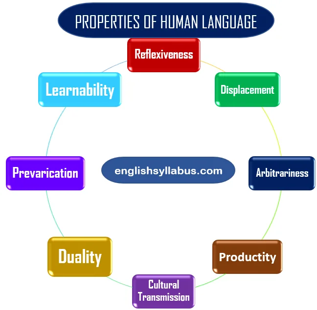Basic Features of Language