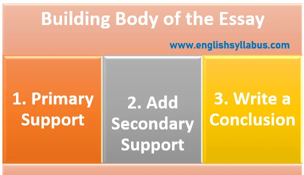 Building-Body-of-the-Essay