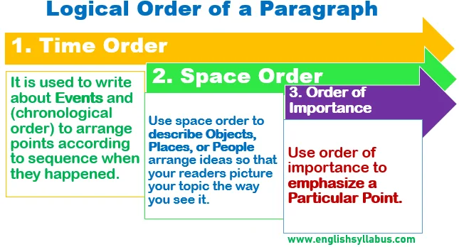 Three Logical Orders in Paragraph Structure