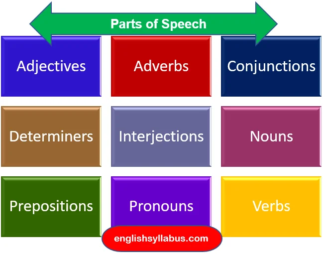 Beginner s Guide To Parts Of Speech With Easy Examples English Course