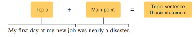 Topic Sentence Example