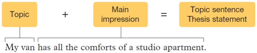 The main point in Descriptive Writing