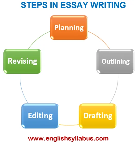 Process of Essay Writing