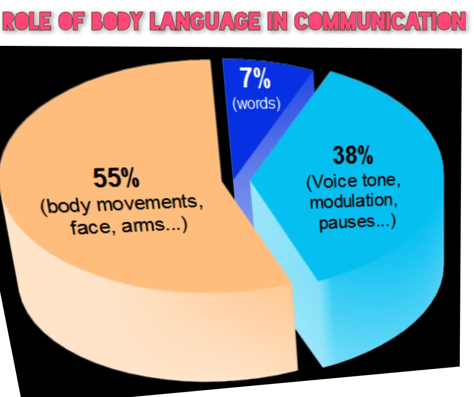 Body Language Role in Communication 