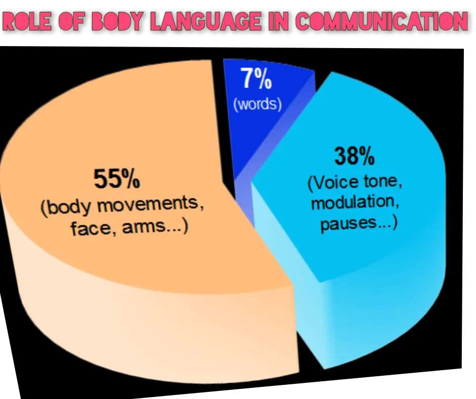 billedtekst døråbning spektrum Role of Body Language in Communication? | English Course