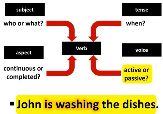 Features of Verbs