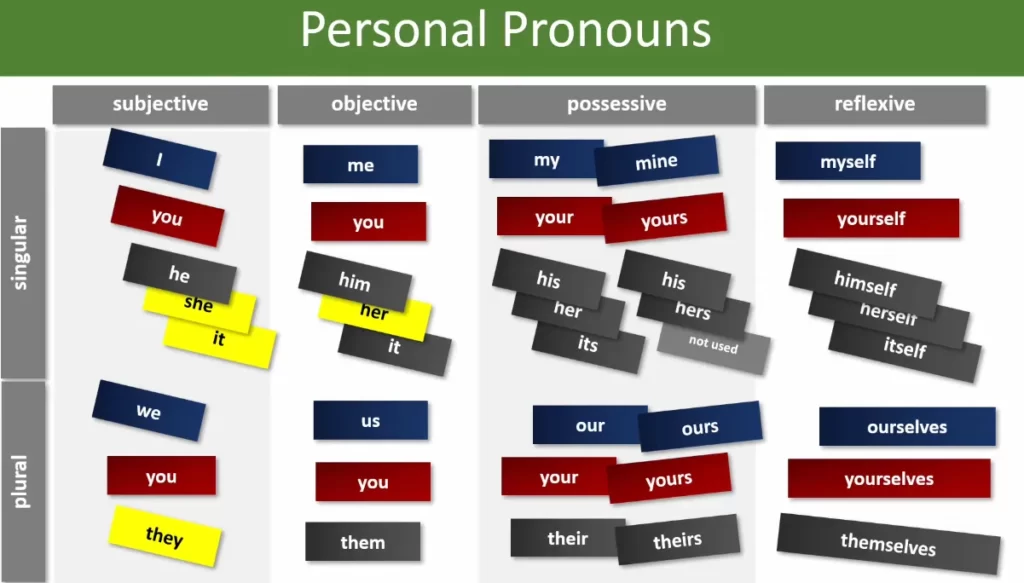 Types of Personal Pronoun
