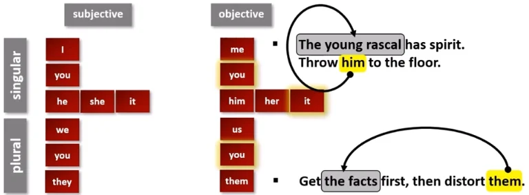Subjective and objective Pronoun