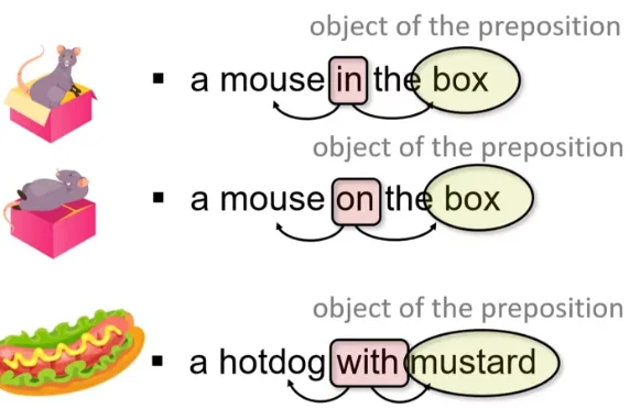 Object of the Prepositional Phrase