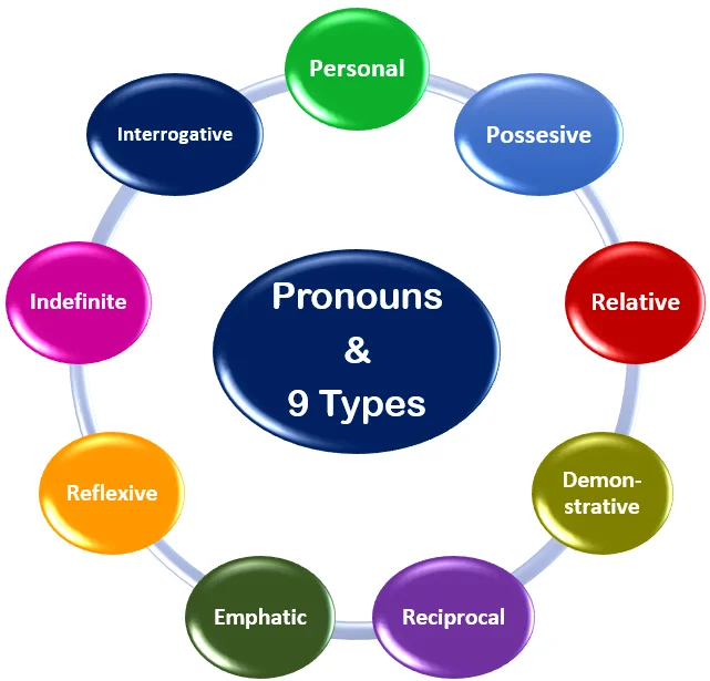 Pronouns and 9 types of pronouns