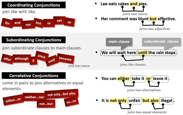 Summary of Conjunctions 