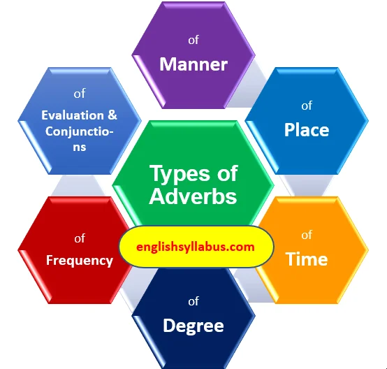 types of adverbs