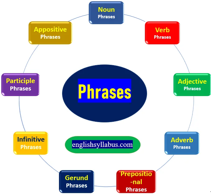 Four Types Of Phrases In English Grammar