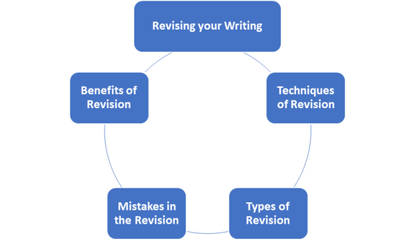 Revising your Writing