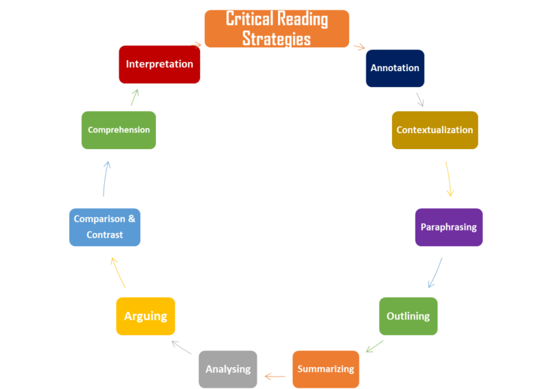 What Does Critical Reading Skills Mean