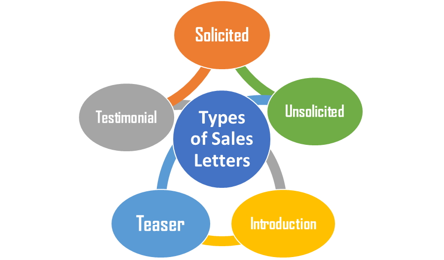 Types of Sales Letter-Image Source: Word Art