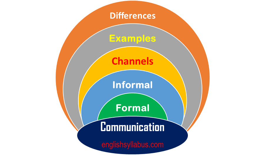 formal-vs-informal-communication-best-examples-english-syllabus-guru