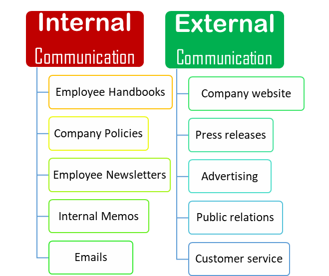 Internal vs External Communication | Examples