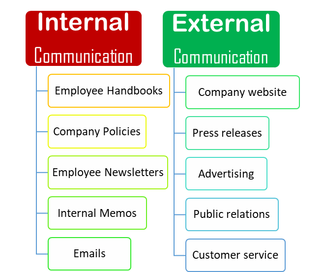 What Is External Communication In An Organization