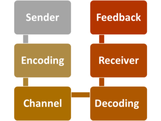 Communication Process Diagram