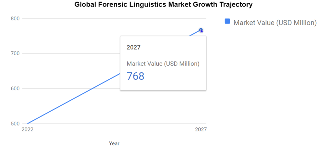 Global Forensic Linguistics Gowth Graph