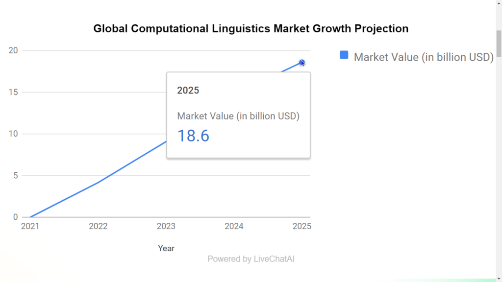 Graph of global computational linguistics market is expected to reach $18.6 billion by 2025, growing at a CAGR of 22.4% (Grand View Research, 2023).