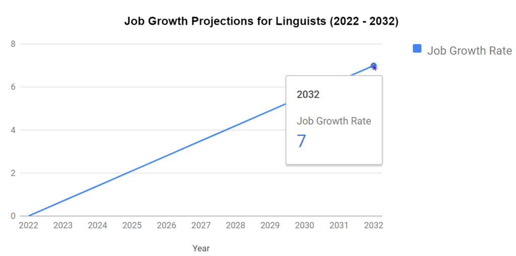 Graph of Job Growth in Linguistics 2022-2032