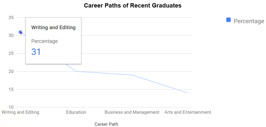 Graph of Career Paths for Graduates Growth