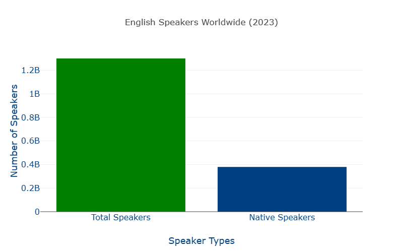 english_speakers_chart