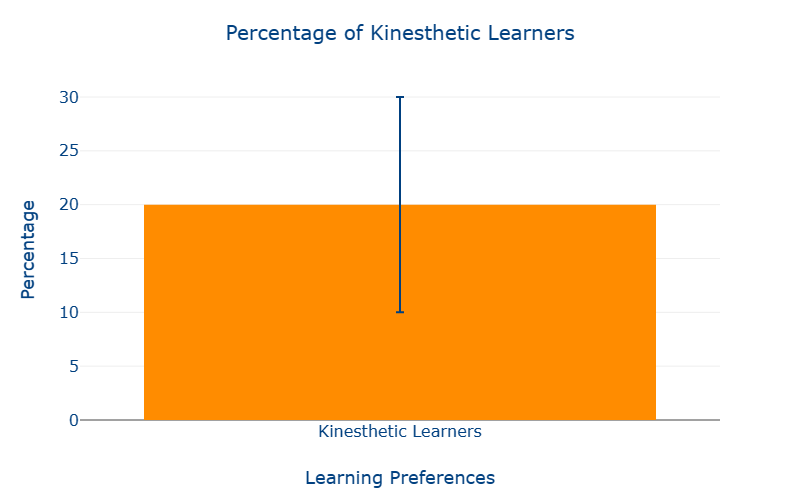 kinesthetic_learners_chart