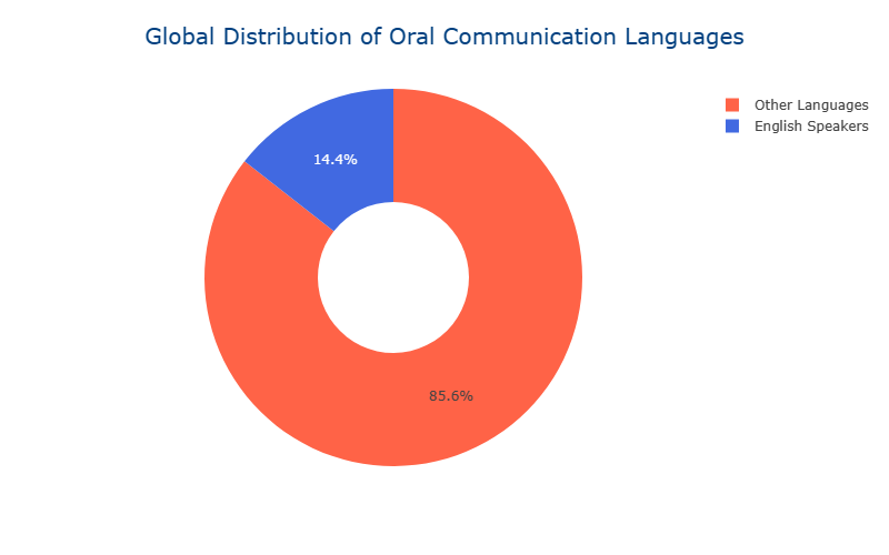 language_distribution_chart English speakers 1.3 billion globally