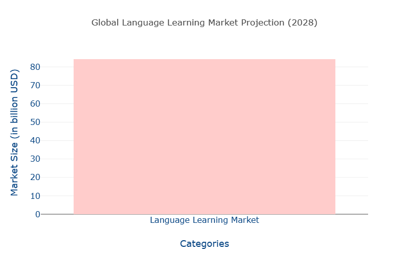 Chart of Global Language Learning Market 84.2 Billion $