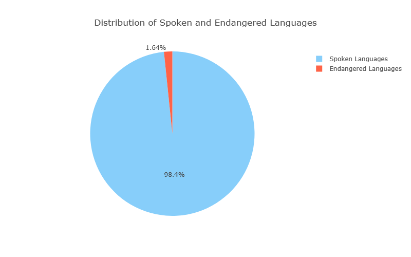 languages_distribution_chart - Spoken Languages are over 6000 worldwide