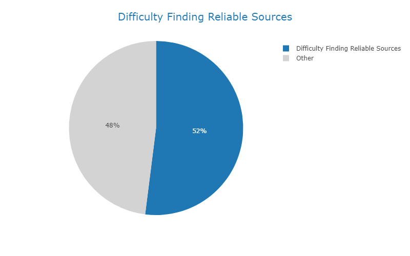 difficulty_finding_reliable_sources_chart
