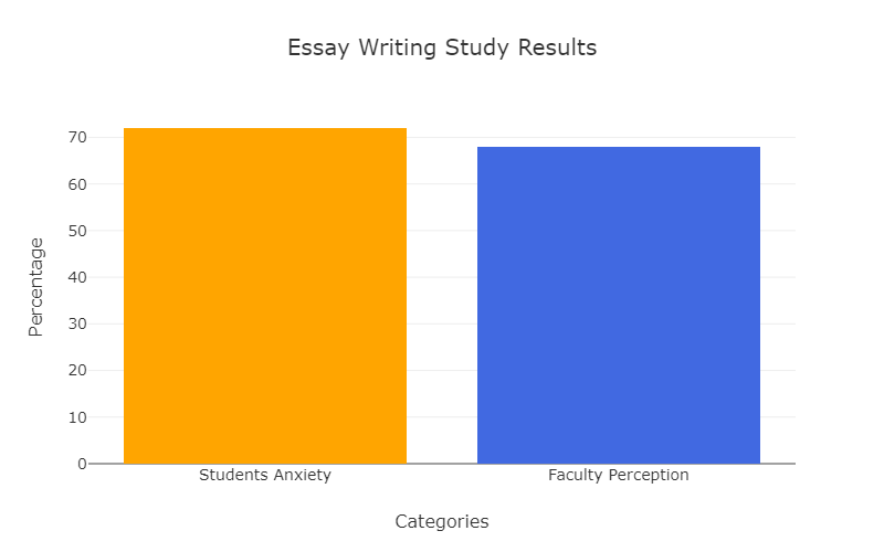 essay_writing_study_bar_chart