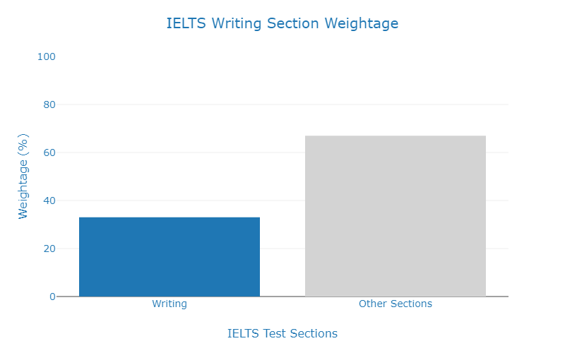 ielts_writing_weightage_chart
