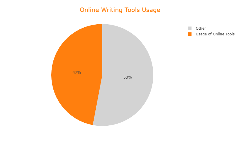 online_writing_tools_chart